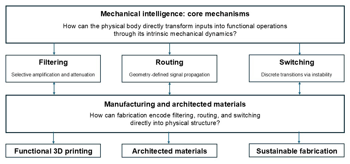 Research Framework